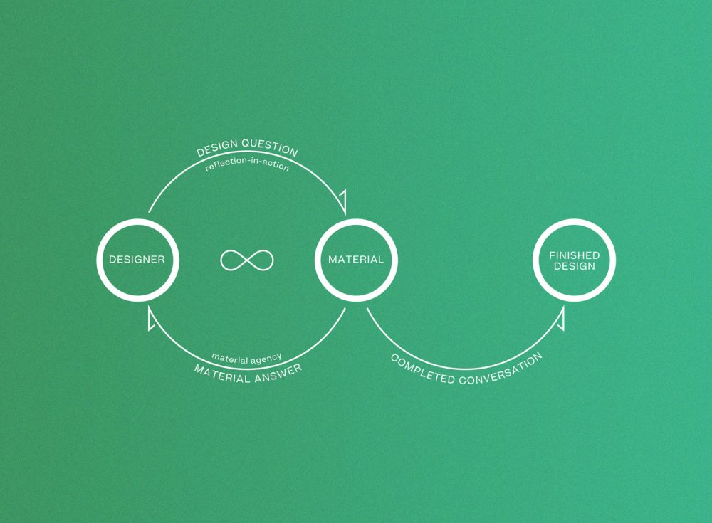 Education in the Expanded Field of Design & the Conversational Design Approach