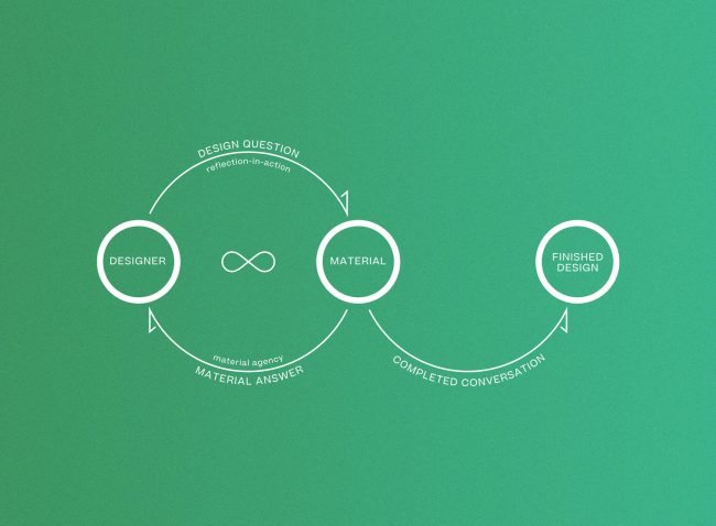 Education in the Expanded Field of Design & the Conversational Design Approach